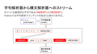 字句解析器から構文解析器へのストリーム
字句解析器
(Lexer)
if 1 == 1 : <NEWLINE>
<INDENT> print ( "hello" <DEDENT> <NEWLINE>
構文解析器
(Parser)
if 1 == 1:
print("hello")
)
ポイントは論理的な字句である<INDENT>と<DEDENT>。
Pythonでは字句解析でインデントの始まりと終わりを作る。
 