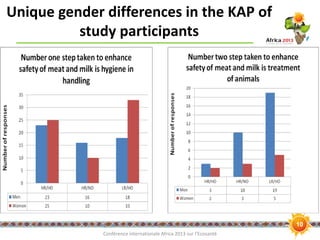 How qualitative studies and gender analysis can add value to the assessment of dietary exposure to aflatoxins in Kenya