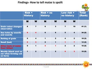 How qualitative studies and gender analysis can add value to the assessment of dietary exposure to aflatoxins in Kenya