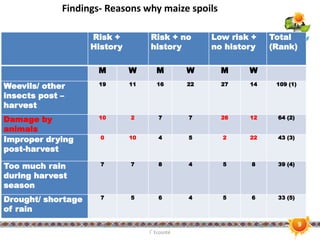 How qualitative studies and gender analysis can add value to the assessment of dietary exposure to aflatoxins in Kenya