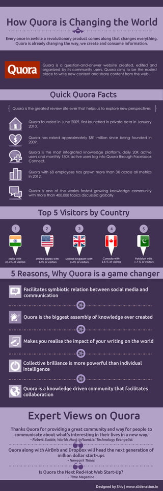 Quora is a question-and-answer website created, edited and
organized by its community users. Quora aims to be the easiest
place to write new content and share content from the web.
Quora is the greatest review site ever that helps us to explore new perspectives
Quora founded in June 2009, first launched in private beta in January
2010.
Quora has raised approximately $81 million since being founded in
2009.
Quora is the most integrated knowledge platform, daily 20K active
users and monthly 180K active users log into Quora through Facebook
Connect.
Quora with 68 employees has grown more than 3X across all metrics
In 2012.
Quora is one of the worlds fastest growing knowledge community
with more than 400,000 topics discussed globally.
India with
37.4% of visitors
United States with
24% of visitors
United Kingdom with
3.4% of visitors
Canada with
2.5 % of visitors
Pakistan with
1.7 % of visitors
 