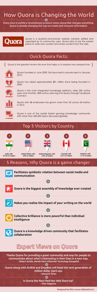 Quora is a question-and-answer website created, edited and
organized by its community users. Quora aims to be the easiest
place to write new content and share content from the web.

Quora is the greatest review site ever that helps us to explore new perspectives
Quora founded in June 2009, first launched in private beta in January
2010.
Quora has raised approximately $81 million since being founded in
2009.
Quora is the most integrated knowledge platform, daily 20K active
users and monthly 180K active users log into Quora through Facebook
Connect.
Quora with 68 employees has grown more than 3X across all metrics
In 2012.

Quora is one of the worlds fastest growing knowledge community
with more than 400,000 topics discussed globally.

India with
37.4% of visitors

United States with
24% of visitors

United Kingdom with
3.4% of visitors

Canada with
2.5 % of visitors

Pakistan with
1.7 % of visitors

 