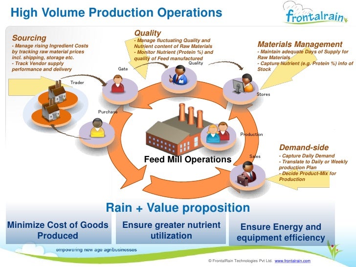 How Rain+ can benefit Animal Feed industry