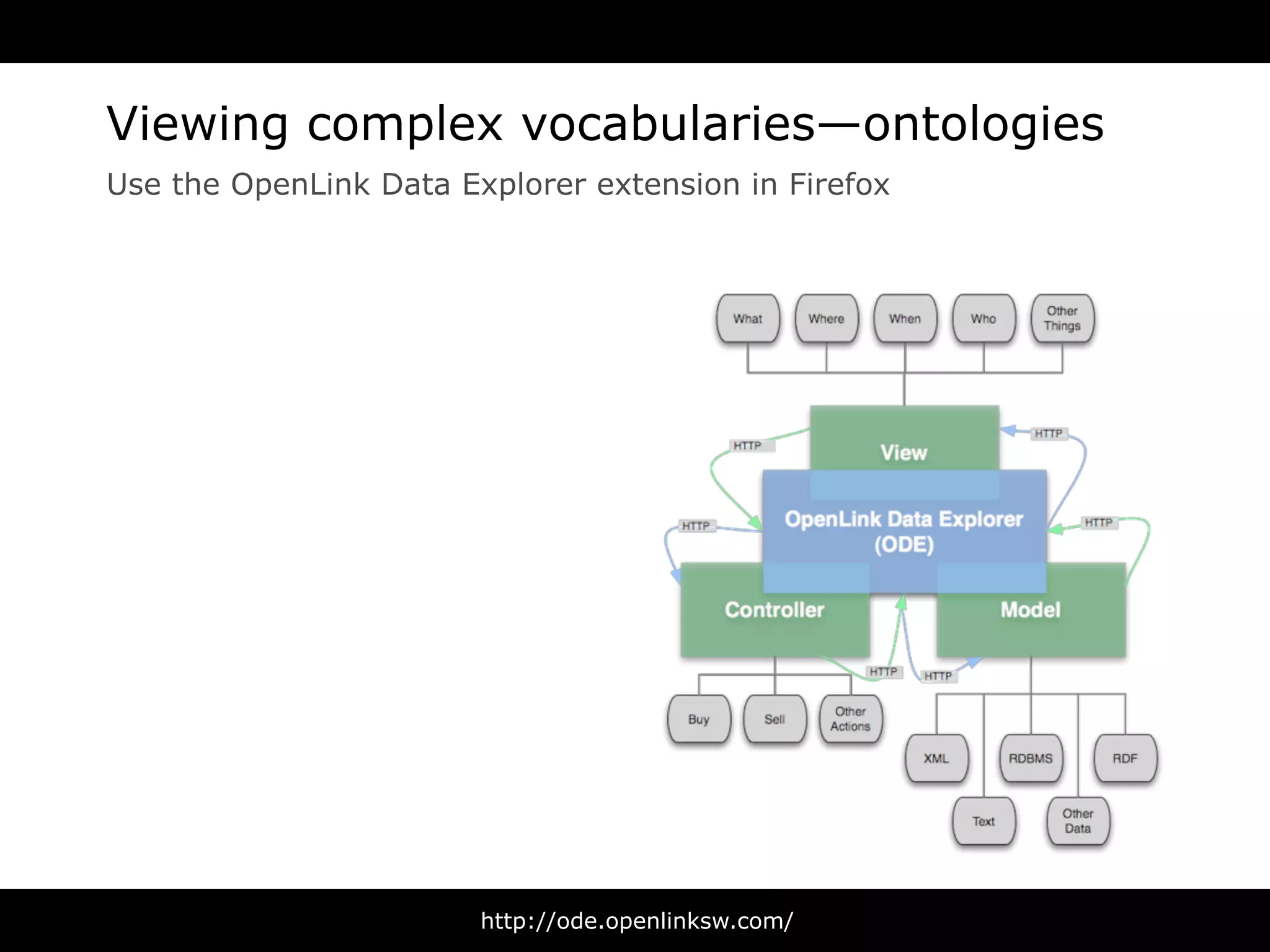Viewing complex vocabularies—ontologies
Use the OpenLink Data Explorer extension in Firefox




                        http://ode.openlinksw.com/
 