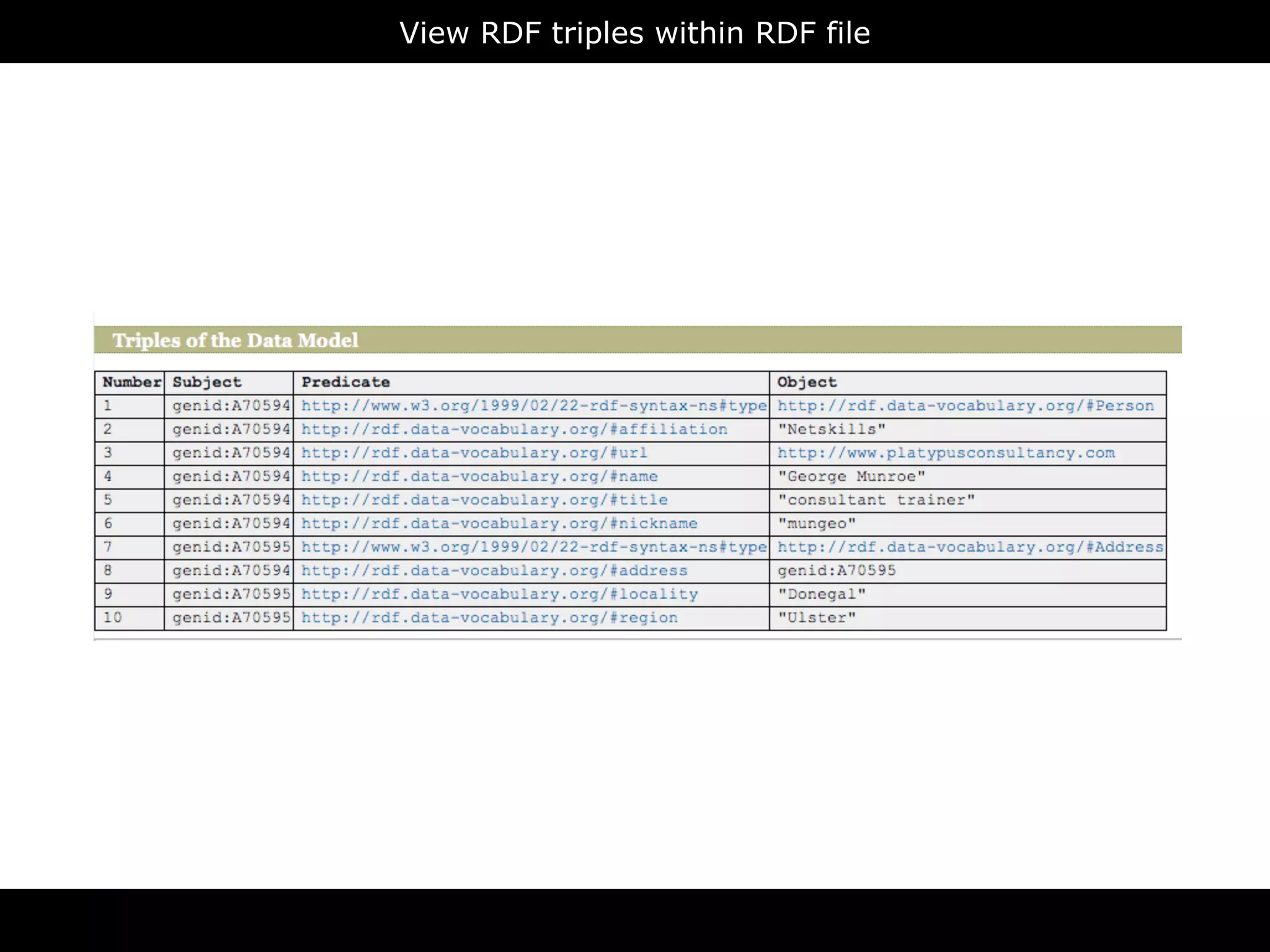 View RDF triples within RDF file




              RDFa
 