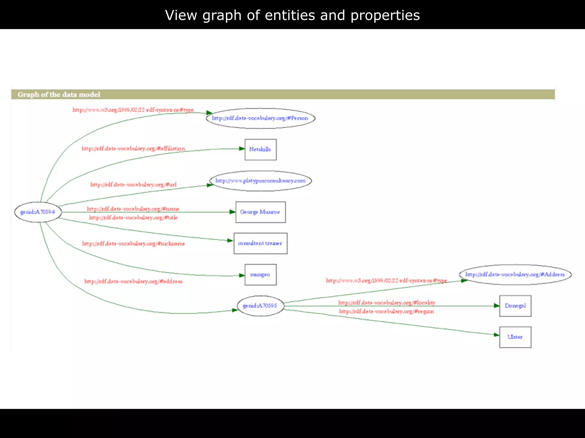 View graph of entities and properties




                RDFa
 