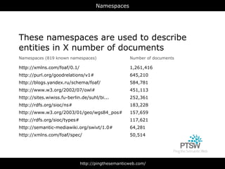 Namespaces




These namespaces are used to describe
entities in X number of documents
Namespaces (819 known namespaces)                   Number of documents

http://xmlns.com/foaf/0.1/                          1,261,416
http://purl.org/goodrelations/v1#                   645,210
http://blogs.yandex.ru/schema/foaf/                 584,781
http://www.w3.org/2002/07/owl#                      451,113
http://sites.wiwiss.fu-berlin.de/suhl/bi...         252,361
http://rdfs.org/sioc/ns#                            183,228
http://www.w3.org/2003/01/geo/wgs84_pos#            157,659
http://rdfs.org/sioc/types#                         117,621
http://semantic-mediawiki.org/swivt/1.0#            64,281
http://xmlns.com/foaf/spec/                         50,514




                              http://pingthesemanticweb.com/
 