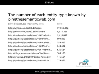Entities




The number of each entity type known by
pingthesemanticweb.com
Entity types (10,500 known entity types)              Count

http://xmlns.com/foaf/0.1/Person                      19,015,352
http://xmlns.com/foaf/0.1/Document                    5,115,311
http://purl.org/goodrelations/v1#Product...           1,418,899
http://purl.org/goodrelations/v1#UnitPri...           999,893
http://purl.org/goodrelations/v1#Busines...           753,812
http://purl.org/goodrelations/v1#Offerin...           644,652
http://purl.org/goodrelations/v1#TypeAnd...           626,684
http://blogs.yandex.ru/schema/foaf/Posts              585,188
http://www.w3.org/2002/07/owl#Ontology                446,664
http://purl.org/goodrelations/v1#Product...           374,456




                             http://pingthesemanticweb.com/
 