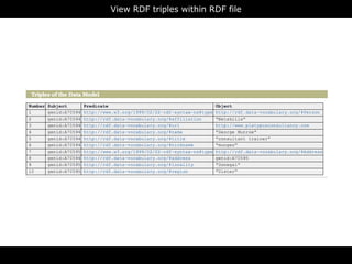 View RDF triples within RDF file




              RDFa
 