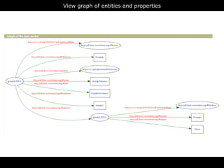 View graph of entities and properties




                RDFa
 