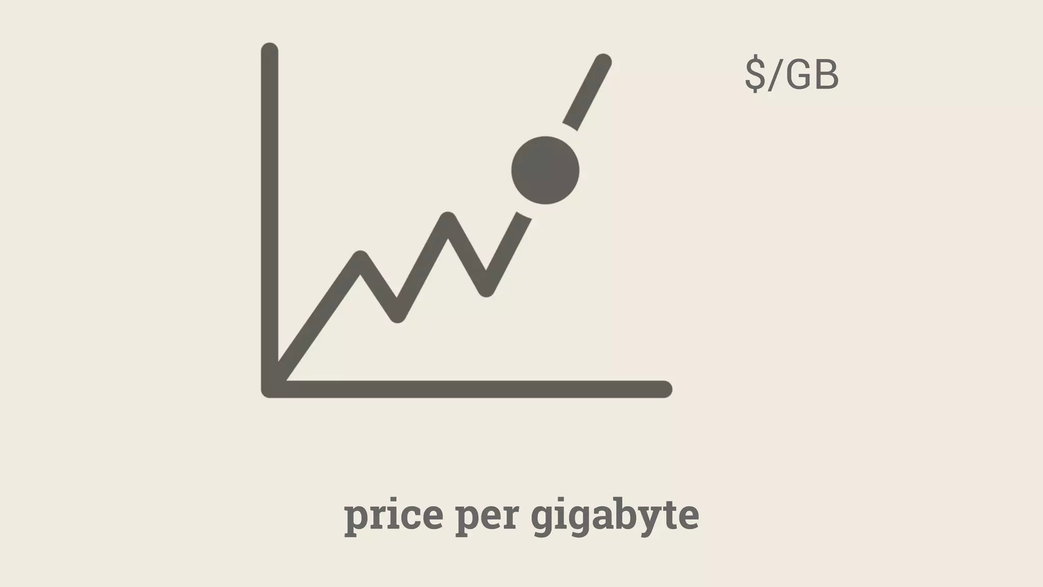 price per gigabyte
$/GB
 