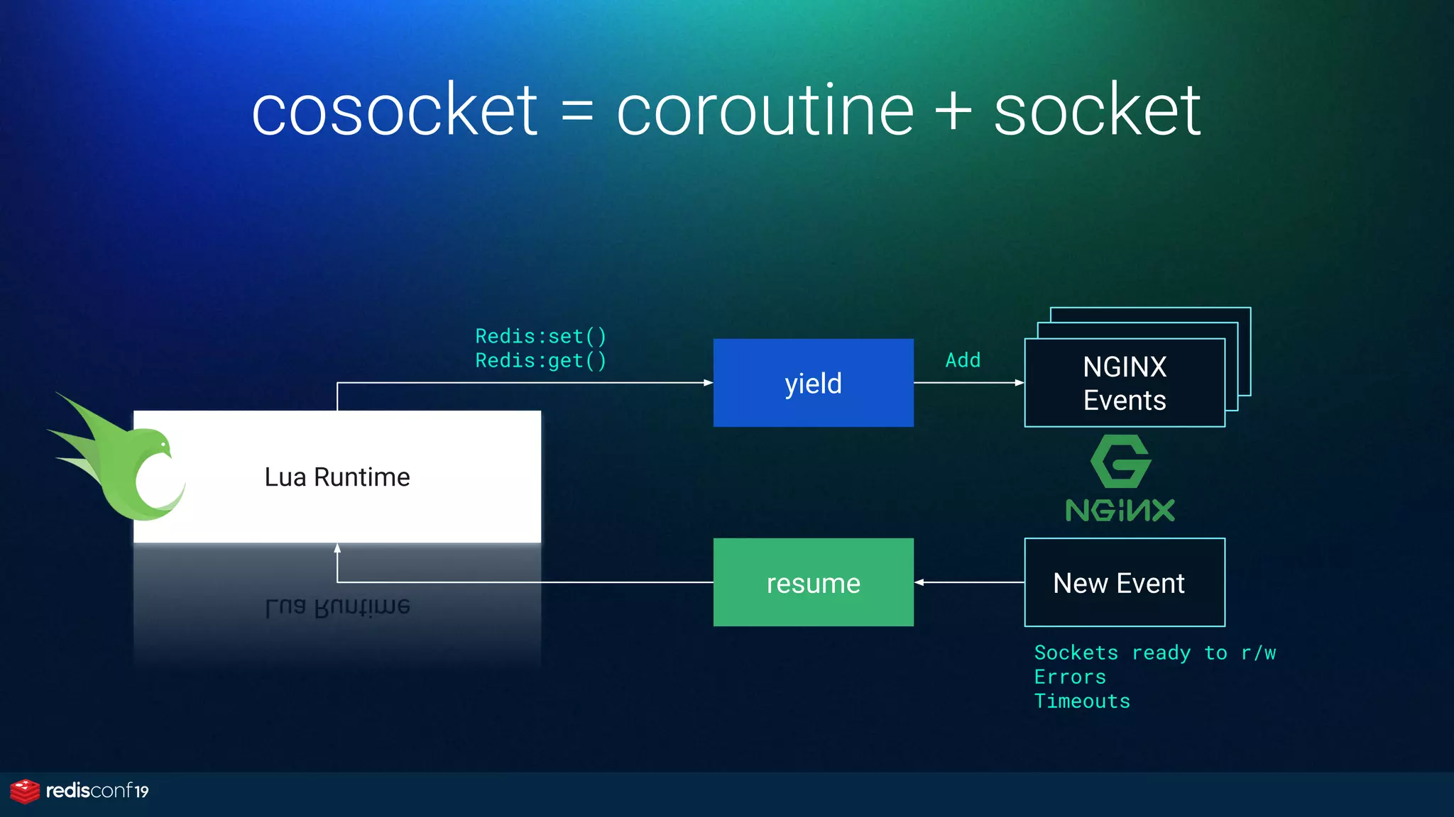 cosocket = coroutine + socket
Lua Runtime
Redis:set()
Redis:get()
yield
resume
Add NGINX
Events
New Event
Sockets ready to r/w
Errors
Timeouts
 