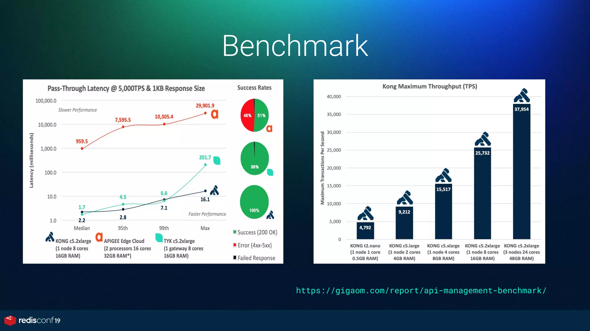 Benchmark
https://gigaom.com/report/api-management-benchmark/
 