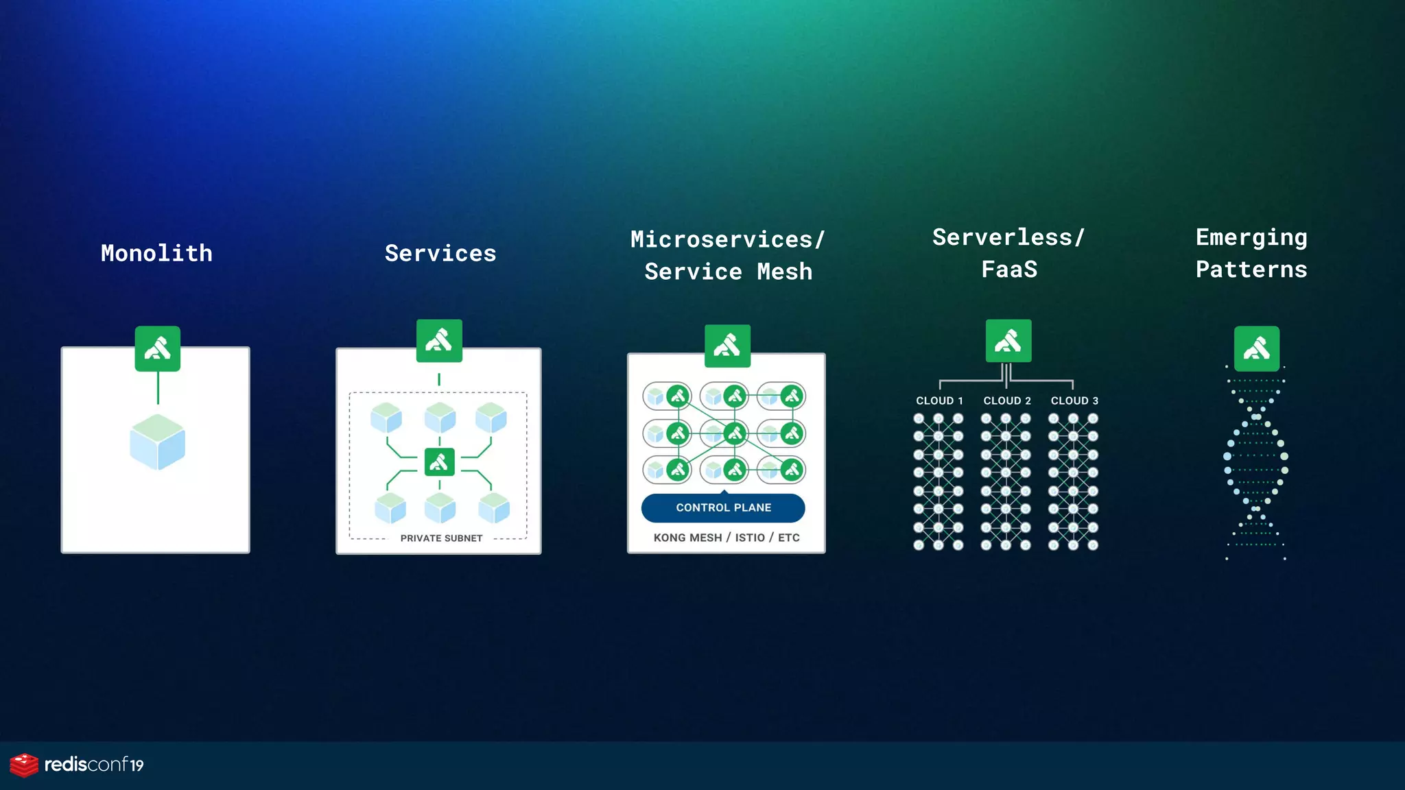 Service Control Platform
Monolith Services
Microservices/
Service Mesh
Serverless/
FaaS
Emerging
Patterns
 