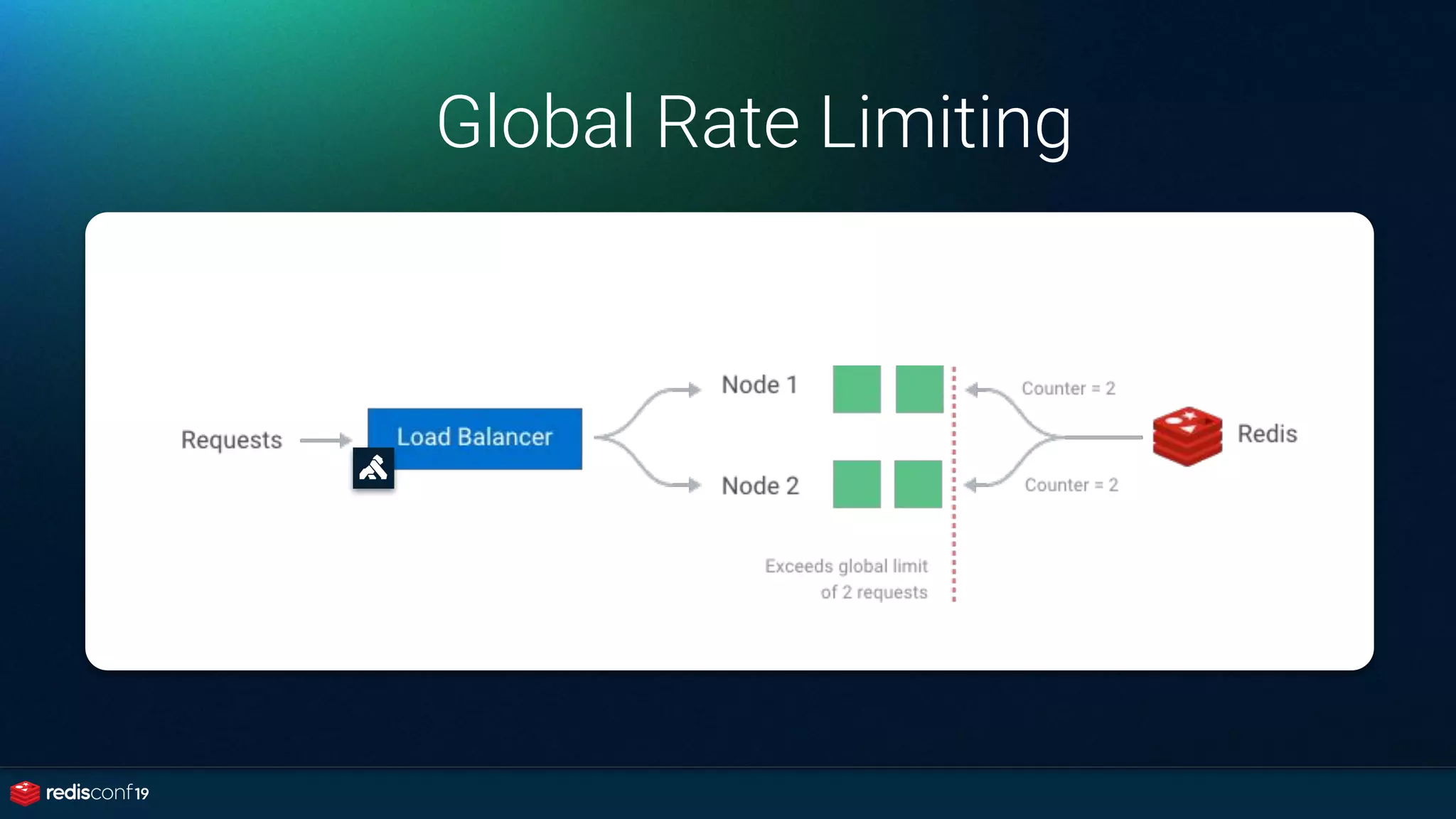 Global Rate Limiting
 