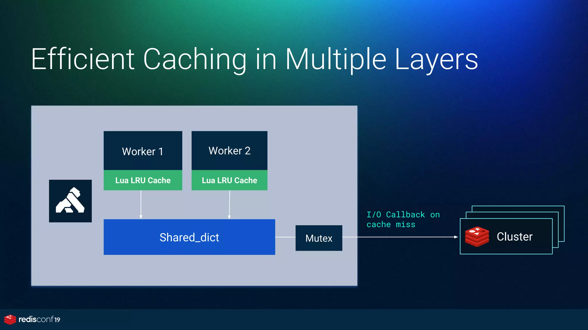 Efficient Caching in Multiple Layers
Worker 2Worker 1
Shared_dict
Lua LRU Cache
I/O Callback on
cache miss
Cluster
Lua LRU Cache
Mutex
 