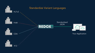 HL7v2
FHIR
CDA
X12
Standardized
JSON
Standardize Variant Languages
Your Application
 