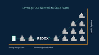 Leverage Our Network to Scale Faster
Integrating Alone Partnering with Redox
HealthSystems
 