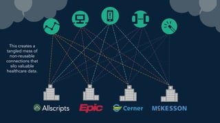 This creates a
tangled mess of
non-reusable
connections that
silo valuable
healthcare data.
 