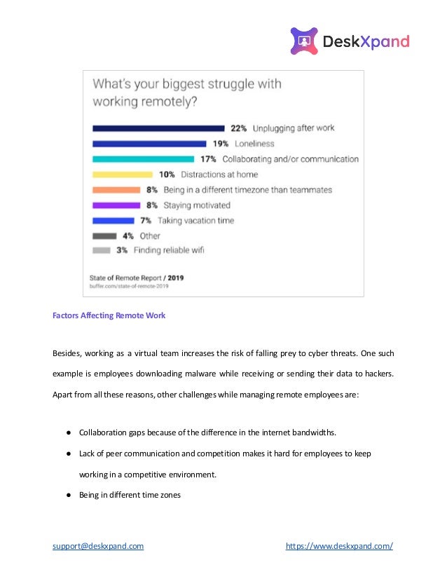 Factors Affecting Remote Work
Besides, working as a virtual team increases the risk of falling prey to cyber threats. One such
example is employees downloading malware while receiving or sending their data to hackers.
Apart from all these reasons, other challenges while managing remote employees are:
● Collaboration gaps because of the difference in the internet bandwidths.
● Lack of peer communication and competition makes it hard for employees to keep
working in a competitive environment.
● Being in different time zones
support@deskxpand.com https://www.deskxpand.com/
 