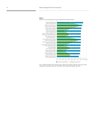 Sources: “IBM 2016 Global Customer Experience Index.” IBM Consumer Industry. IBM 2016. http://www-935.ibm.
com/industries/retail/customer-experience/; 2016 IBM Consumer Expectations Study data. June 2016.
Figure 5
Retailers need to close the gap between customer expectations and retailer performance
Provides detailed order
status via any channel
Allows in-store returns of
online/mobile purchases
Quick, easy, convenient
in-store returns process
Offers shipping perks
based on loyalty status
Check in-store availability of an
item online before visiting store
Store associate can ﬁnd
out-of-stock item at...
Has consistent cross-channel
prices or pricing policies
Can check online/mobile order
status via any channel
Guarantees in-store pickup time
for online/mobile orders
Provides detailed
online inventory status
Quick, easy, convenient
in-store pickup process
Provides detailed in-store
inventory status online
Allows in-store pickup of
online/mobile purchase
0% 10% 20% 30% 40% 50% 60% 70% 80% 90% 100%
Customer expectations Retailer performance
14 Ready to engage with tomorrow’s shopper?
 