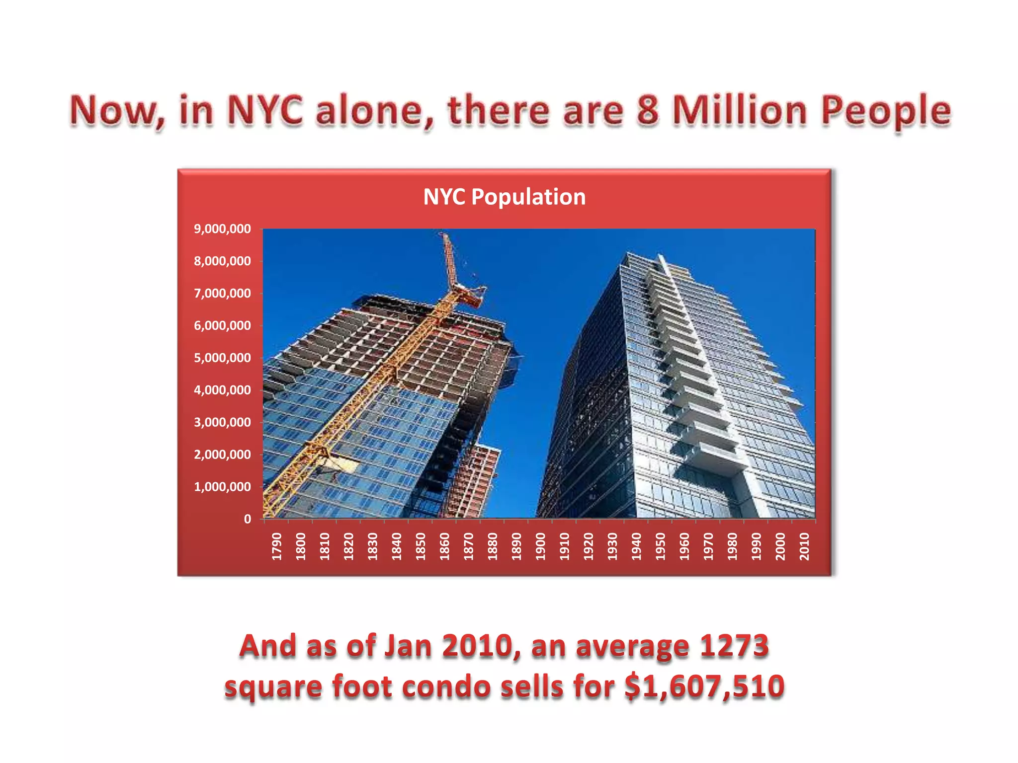 NYC Population
9,000,000

8,000,000

7,000,000

6,000,000

5,000,000

4,000,000

3,000,000

2,000,000

1,000,000

       0
            1790
                   1800
                          1810
                                 1820
                                        1830
                                               1840
                                                      1850
                                                             1860
                                                                    1870
                                                                           1880
                                                                                  1890
                                                                                         1900
                                                                                                1910
                                                                                                       1920
                                                                                                              1930
                                                                                                                     1940
                                                                                                                            1950
                                                                                                                                   1960
                                                                                                                                          1970
                                                                                                                                                 1980
                                                                                                                                                        1990
                                                                                                                                                               2000
                                                                                                                                                                      2010
 
