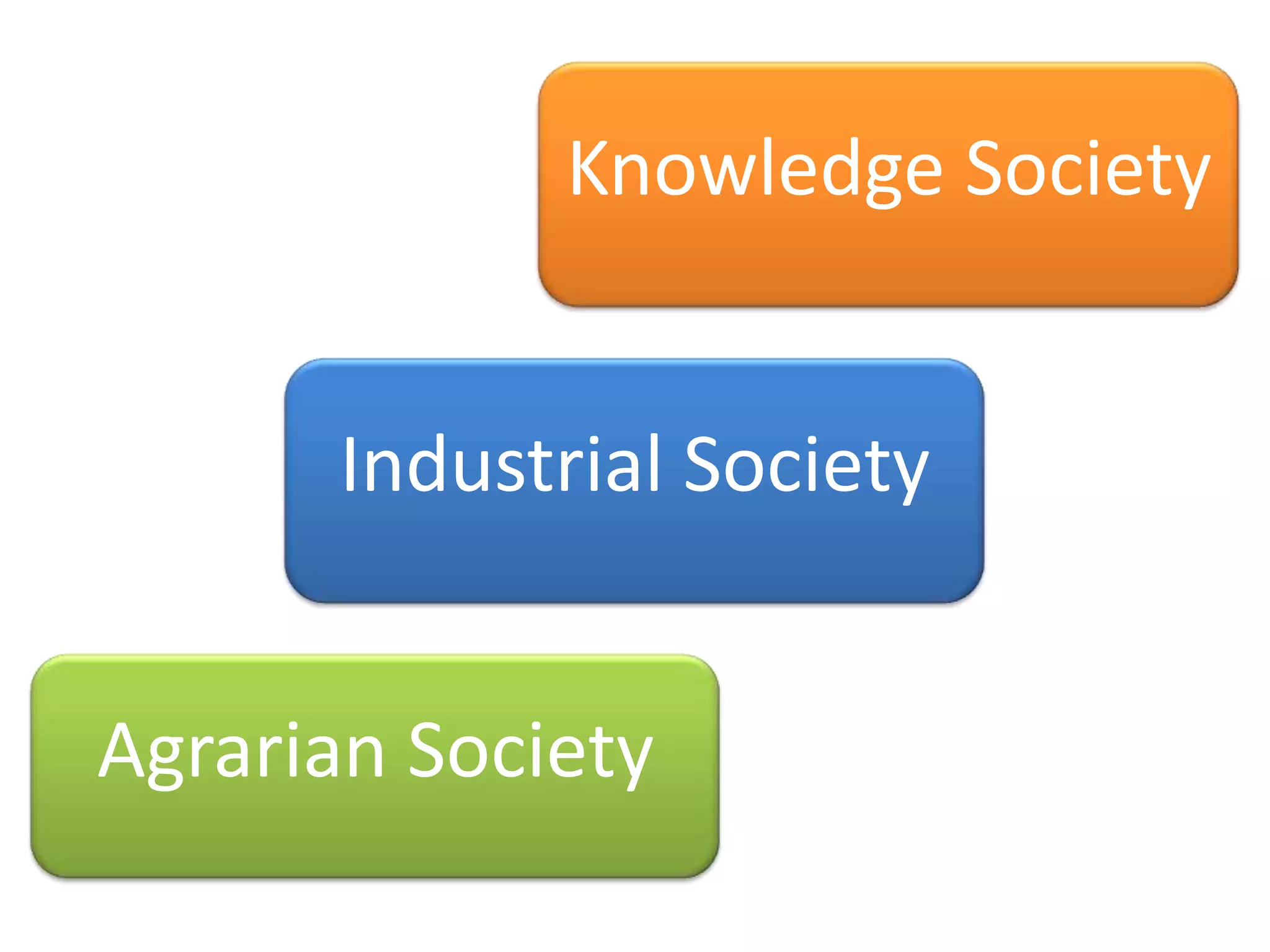 Knowledge Society


      Industrial Society


Agrarian Society
 