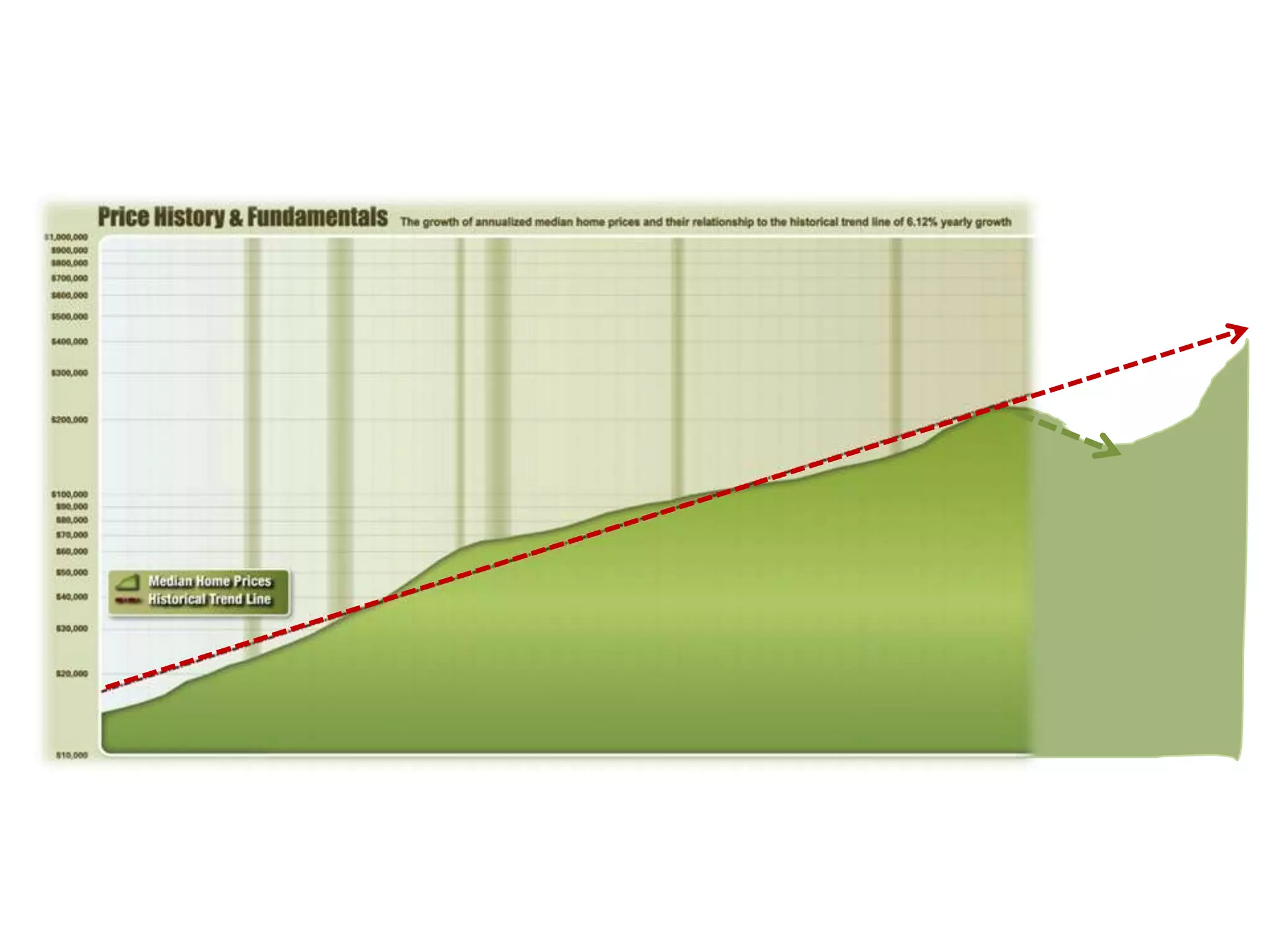 How rising values influence our markets
