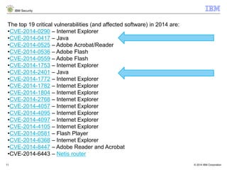 © 2014 IBM Corporation
IBM Security
11
The top 19 critical vulnerabilities (and affected software) in 2014 are:
•CVE-2014-0290 – Internet Explorer
•CVE-2014-0417 – Java
•CVE-2014-0525 – Adobe Acrobat/Reader
•CVE-2014-0536 – Adobe Flash
•CVE-2014-0559 – Adobe Flash
•CVE-2014-1753 – Internet Explorer
•CVE-2014-2401 – Java
•CVE-2014-1772 – Internet Explorer
•CVE-2014-1782 – Internet Explorer
•CVE-2014-1804 – Internet Explorer
•CVE-2014-2768 – Internet Explorer
•CVE-2014-4057 – Internet Explorer
•CVE-2014-4095 – Internet Explorer
•CVE-2014-4097 – Internet Explorer
•CVE-2014-4105 – Internet Explorer
•CVE-2014-0581 – Flash Player
•CVE-2014-6368 – Internet Explorer
•CVE-2014-8447 – Adobe Reader and Acrobat
•CVE-2014-6443 – Netis router
 