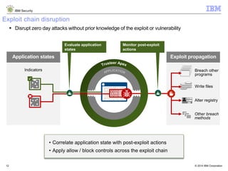© 2014 IBM Corporation
IBM Security
12
Exploit chain disruption
 Disrupt zero day attacks without prior knowledge of the exploit or vulnerability
• Correlate application state with post-exploit actions
• Apply allow / block controls across the exploit chain
Write files
Breach other
programs
Alter registry
Other breach
methods
Monitor post-exploit
actions
Evaluate application
states
Exploit propagationApplication states
Indicators
 