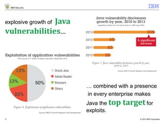 © 2014 IBM Corporation
IBM Security
5
… combined with a presence
in every enterprise makes
Java the top targetfor
exploits.
explosive growth of Java
vulnerabilities…
 
