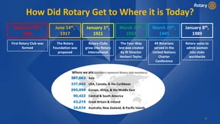 6
How Did Rotary Get to Where it is Today?
February 23rd,
1905
June 14th,
1917
January 1st,
1921
March 10th,
1932
March 29th,
1945
January 8th,
1989
First Rotary Club was
formed
Rotary votes to
admit women
into clubs
worldwide
49 Rotarians
served in the
United Nations
Charter
Conference
The Four-Way
test was created
by RI Director
Herbert Taylor.
Rotary Clubs
grow into Rotary
International
The Rotary
Foundation was
proposed
Where we are (numbers represent Rotary club members)
387,663 Asia
337,842 USA, Canada, & the Caribbean
295,099 Europe, Africa, & the Middle East
90,422 Central & South America
43,219 Great Britain & Ireland
34,634 Australia, New Zealand, & Pacific Islands
 