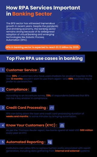 How RPA Services Important
in Banking Sector
The BFSI sector has witnessed tremendous
growth in recent years. Despite the pandemic
and shrinking economy, the banking sector
remains strong because of its widespread
adoption of virtual banking and emerging
technologies like Robotic Process
Automation (RPA).
Top Five RPA use cases in banking
Customer Service :
Over 80% of customers who have used chatbots for product inquiries in the
last 12 months wouldn’t want to use them again—and 46% said that they’d
prefer to use branches
1
Compliance :
According to an Accenture survey, 73% of respondents believed that RPA
can be a key enabler in compliance
2
Credit Card Processing :
RPA can bring down the loan and credit card processing duration of
weeks and months to some minutes by bringing automation.
3
Know Your Customers (KYC) :
As per the Thomson Reuter report, few banks spend at least USD 500 million
every year on KYC
4
Automated Reporting :
Institutions can utilize RPA to replace human works associated with report
generation, including data gathering from internal and external systems
5
RPA in banking sector is expected to reach $1.12 billion by 2025.
 