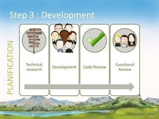Step 3 : Development
Technical
research
Development Code Review
Functional
Review
PLANIFICATION
 