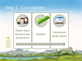 Players’ ideas/
Brainstorming/
Specifications
Validation
Planification/
Design request
Step 1 : ConceptionIDEA
 