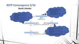 Stp Rra How STP and RSTP Works | PPTX