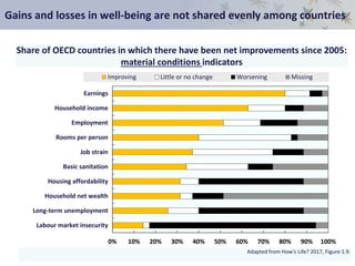 Gains and losses in well-being are not shared evenly among countries
Adapted from How’s Life? 2017, Figure 1.9.
0% 10% 20% 30% 40% 50% 60% 70% 80% 90% 100%
Labour market insecurity
Long-term unemployment
Household net wealth
Housing affordability
Basic sanitation
Job strain
Rooms per person
Employment
Household income
Earnings
Improving Little or no change Worsening Missing
Share of OECD countries in which there have been net improvements since 2005:
material conditions indicators
 