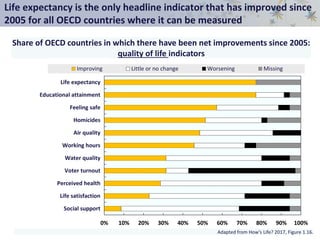 Life expectancy is the only headline indicator that has improved since
2005 for all OECD countries where it can be measured
Adapted from How’s Life? 2017, Figure 1.16.
0% 10% 20% 30% 40% 50% 60% 70% 80% 90% 100%
Social support
Life satisfaction
Perceived health
Voter turnout
Water quality
Working hours
Air quality
Homicides
Feeling safe
Educational attainment
Life expectancy
Improving Little or no change Worsening Missing
Share of OECD countries in which there have been net improvements since 2005:
quality of life indicators
 