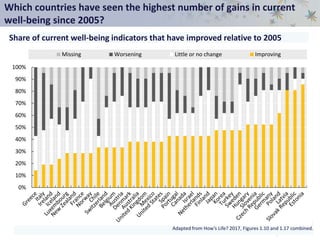 Which countries have seen the highest number of gains in current
well-being since 2005?
Adapted from How’s Life? 2017, Figures 1.10 and 1.17 combined.
0%
10%
20%
30%
40%
50%
60%
70%
80%
90%
100%
Missing Worsening Little or no change Improving
Share of current well-being indicators that have improved relative to 2005
 