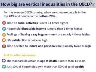 How big are vertical inequalities in the OECD?
For the average OECD country, when we compare people in the
top 20% and people in the bottom 20%...
• Time on social activities is over 11 times higher
• Household disposable income is more than 5 times higher
• Feelings of having a say in government are nearly 4 times higher
• Life satisfaction is twice as high
• Time devoted to leisure and personal care is nearly twice as high
And for other measures…
• The standard deviation in age at death is more than 13 years
• Just 10% of households own more than 50% of total wealth
 