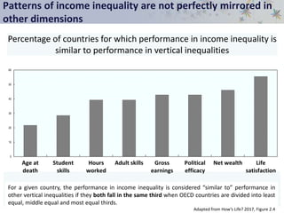Patterns of income inequality are not perfectly mirrored in
other dimensions
Percentage of countries for which performance in income inequality is
similar to performance in vertical inequalities
For a given country, the performance in income inequality is considered “similar to” performance in
other vertical inequalities if they both fall in the same third when OECD countries are divided into least
equal, middle equal and most equal thirds.
Adapted from How’s Life? 2017, Figure 2.4
0
10
20
30
40
50
60
Age at
death
Student
skills
Hours
worked
Adult skills Gross
earnings
Political
efficacy
Net wealth Life
satisfaction
 