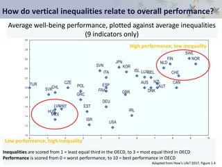 How do vertical inequalities relate to overall performance?
Average well-being performance, plotted against average inequalities
(9 indicators only)
Inequalities are scored from 1 = least equal third in the OECD, to 3 = most equal third in OECD
Performance is scored from 0 = worst performance, to 10 = best performance in OECD
Adapted from How’s Life? 2017, Figure 1.4
AUS
AUT
BEL
CAN
CHE
CHL
CZE
DEU
DNK
ESP
EST
FIN
FRA GBR
GRC
HUN IRL
ISL
ISR
ITA
JPN
KOR
LUX
LVA
MEX
NLD
NOR
NZL
POL
PRT
SVK
SVN
SWE
TUR
USA
1.0
1.2
1.4
1.6
1.8
2.0
2.2
2.4
2.6
2.8
3.0
0 1 2 3 4 5 6 7 8 9 10
High performance, low inequality
Low performance, high inequality
 