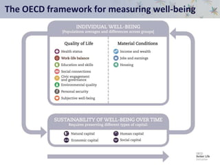 The OECD framework for measuring well-being
 