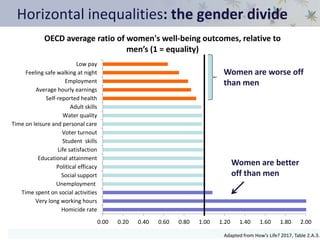 Horizontal inequalities: the gender divide
0.00 0.20 0.40 0.60 0.80 1.00 1.20 1.40 1.60 1.80 2.00
Homicide rate
Very long working hours
Time spent on social activities
Unemployment
Social support
Political efficacy
Educational attainment
Life satisfaction
Student skills
Voter turnout
Time on leisure and personal care
Water quality
Adult skills
Self-reported health
Average hourly earnings
Employment
Feeling safe walking at night
Low pay
OECD average ratio of women's well-being outcomes, relative to
men’s (1 = equality)
Women are better
off than men
Women are worse off
than men
Adapted from How’s Life? 2017, Table 2.A.3.
 