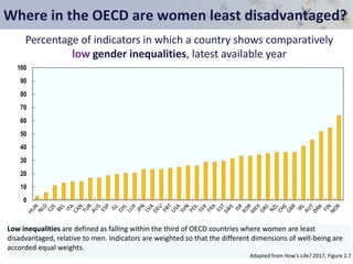 Where in the OECD are women least disadvantaged?
0
10
20
30
40
50
60
70
80
90
100
Percentage of indicators in which a country shows comparatively
low gender inequalities, latest available year
Low inequalities are defined as falling within the third of OECD countries where women are least
disadvantaged, relative to men. Indicators are weighted so that the different dimensions of well-being are
accorded equal weights.
Adapted from How’s Life? 2017, Figure 2.7
 