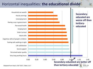 0.00 0.20 0.40 0.60 0.80 1.00 1.20 1.40
Very long working hours
Perceived water quality
Social support
Life satisfaction
Feeling safe walking at night
Cognitive skills of people's children
Adult skills
Voter turnout
Employment
Perceived health
Having a say in government
Unemployment
Hourly earnings
Household net wealth
Horizontal inequalities: the educational divide
Secondary-
educated are
worse off than
tertiary-
educated
Secondary-educated are better off
than tertiary-educatedAdapted from How’s Life? 2017, Table 2.A.7
 