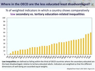 Where in the OECD are the less educated least disadvantaged?
0
10
20
30
40
50
60
70
80
90
100
% of weighted indicators in which a country shows comparatively
low secondary vs. tertiary education-related inequalities
Low inequalities are defined as falling within the third of OECD countries where the secondary educated are
the least disadvantaged, relative to tertiary educated adults. Indicators are weighted so that the different
dimensions of well-being are accorded equal weights.
Adapted from How’s Life? 2017, Figure 2.9.
 