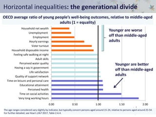 0.00 0.50 1.00 1.50 2.00
Very long working hours
Time on social activities
Perceived health
Educational attainment
Time on leisure and personal care
Quality of support network
Life satisfaction
Having a say in government
Perceived water quality
Adult skills
Feeling safe walking at night
Household disposable income
Voter turnout
Hourly earnings
Employment
Unemployment
Household net wealth
Horizontal inequalities: the generational divide
Younger are worse
off than middle-aged
adults
Younger are better
off than middle-aged
adults
OECD average ratio of young people’s well-being outcomes, relative to middle-aged
adults (1 = equality)
The age ranges considered vary slightly by indicator, but typically concern persons aged around 15-24, relative to persons aged around 25-54.
For further detailed, see How’s Life? 2017, Table 2.A.4.
 