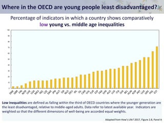 Where in the OECD are young people least disadvantaged?
0
10
20
30
40
50
60
70
80
90
100
Percentage of indicators in which a country shows comparatively
low young vs. middle age inequalities
Low inequalities are defined as falling within the third of OECD countries where the younger generation are
the least disadvantaged, relative to middle-aged adults. Data refer to latest available year. Indicators are
weighted so that the different dimensions of well-being are accorded equal weights.
Adapted from How’s Life? 2017, Figure 2.8, Panel A
 