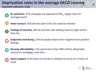Deprivation rates in the average OECD country
(selected indicators only)
Air pollution: 37% of people are exposed to PM2.5 higher than 15
micrograms/m3
Voter turnout: 31% did not vote in the last national election
Feelings of security: 26% do not feel safe walking alone at night where
they live
Subjective well-being: 13% of people report more negative than positive
feelings
Housing affordability: 11% spend more than 40% of their disposable
income on mortgages and rents
Social support: 8.5% have no friends or relatives to count on in times of
need
 